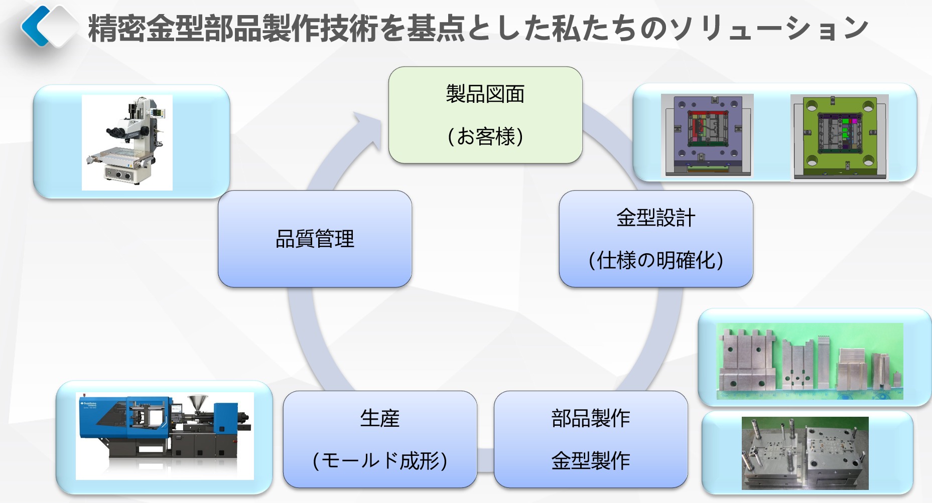 精密金型部品製作技術を基点としたソリューション