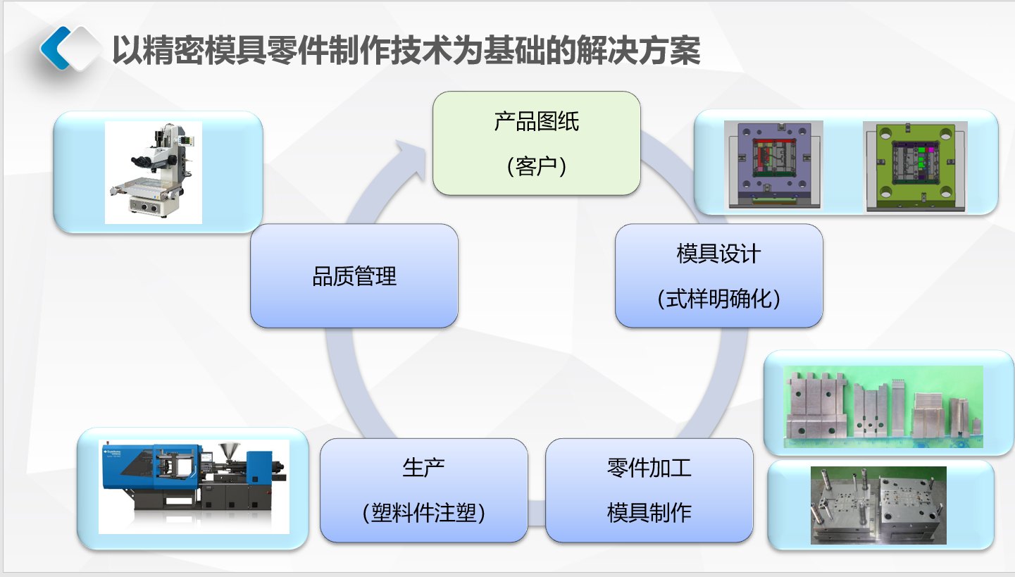 一站式解决方案流程图